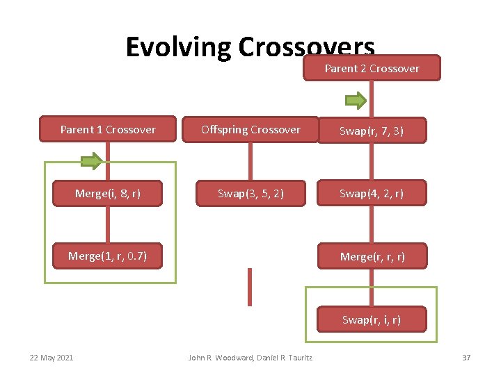 Evolving Crossovers Parent 2 Crossover Parent 1 Crossover Offspring Crossover Swap(r, 7, 3) Merge(i, Evolving Crossovers Parent 2 Crossover Parent 1 Crossover Offspring Crossover Swap(r, 7, 3) Merge(i,