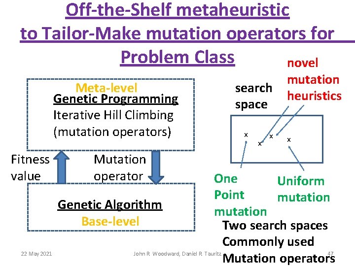 Off-the-Shelf metaheuristic to Tailor-Make mutation operators for Problem Class novel Meta-level Genetic Programming Iterative Off-the-Shelf metaheuristic to Tailor-Make mutation operators for Problem Class novel Meta-level Genetic Programming Iterative