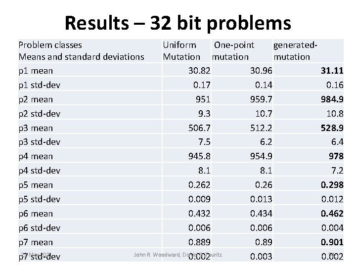 Results – 32 bit problems Problem classes Uniform One-point generated. Means and standard deviations Results – 32 bit problems Problem classes Uniform One-point generated. Means and standard deviations