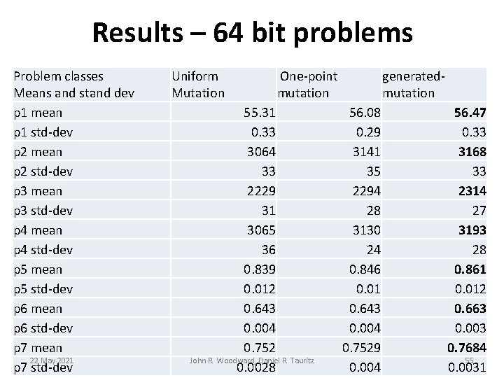 Results – 64 bit problems Problem classes Means and stand dev p 1 mean Results – 64 bit problems Problem classes Means and stand dev p 1 mean