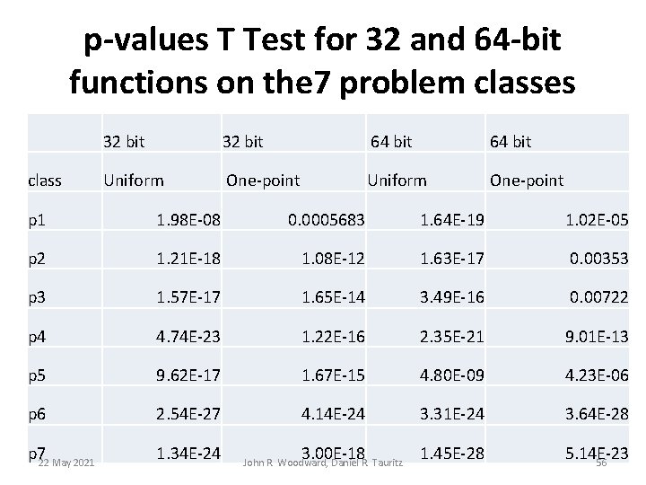 p-values T Test for 32 and 64 -bit functions on the 7 problem classes p-values T Test for 32 and 64 -bit functions on the 7 problem classes