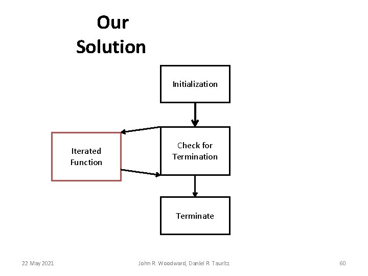Our Solution Initialization Iterated Function Check for Termination Terminate 22 May 2021 John R. Our Solution Initialization Iterated Function Check for Termination Terminate 22 May 2021 John R.