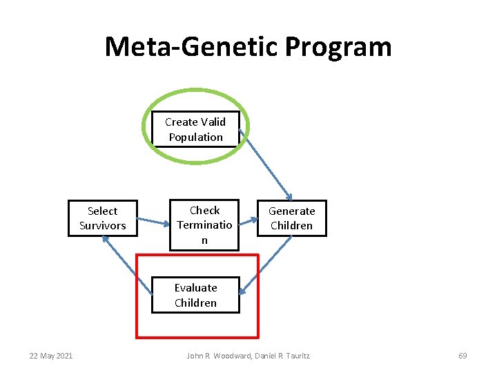 Meta-Genetic Program Create Valid Population Select Survivors Check Terminatio n Generate Children Evaluate Children Meta-Genetic Program Create Valid Population Select Survivors Check Terminatio n Generate Children Evaluate Children