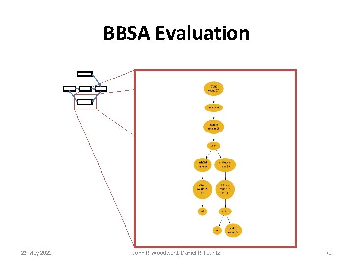 BBSA Evaluation Create Valid Population Select Survivors Generate Children Evaluate Children 22 May 2021 BBSA Evaluation Create Valid Population Select Survivors Generate Children Evaluate Children 22 May 2021