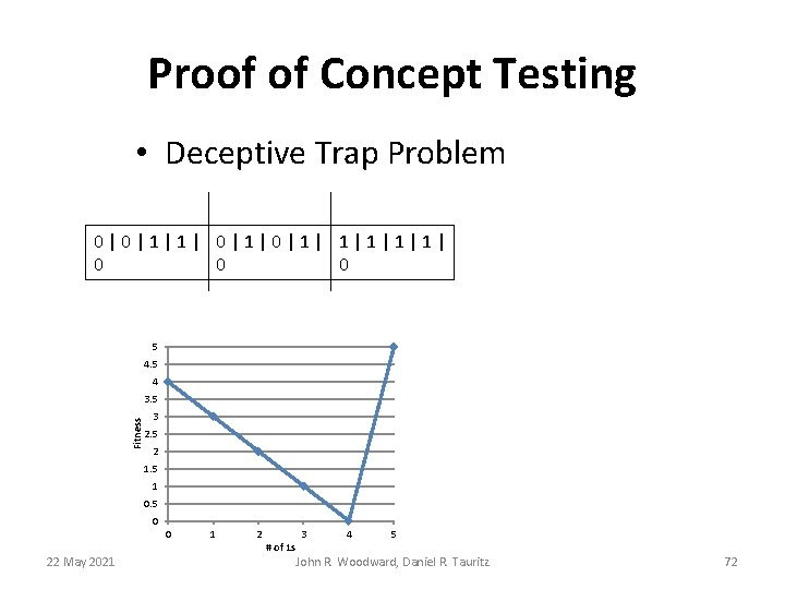 Proof of Concept Testing • Deceptive Trap Problem 0|0|1|1| 0|1| 1|1| 0 0 0 Proof of Concept Testing • Deceptive Trap Problem 0|0|1|1| 0|1| 1|1| 0 0 0