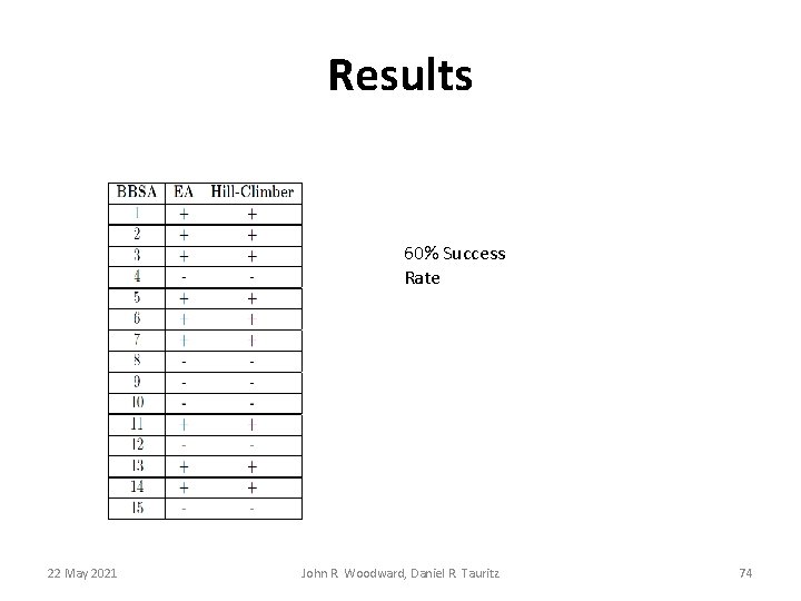 Results 60% Success Rate 22 May 2021 John R. Woodward, Daniel R. Tauritz 74 Results 60% Success Rate 22 May 2021 John R. Woodward, Daniel R. Tauritz 74