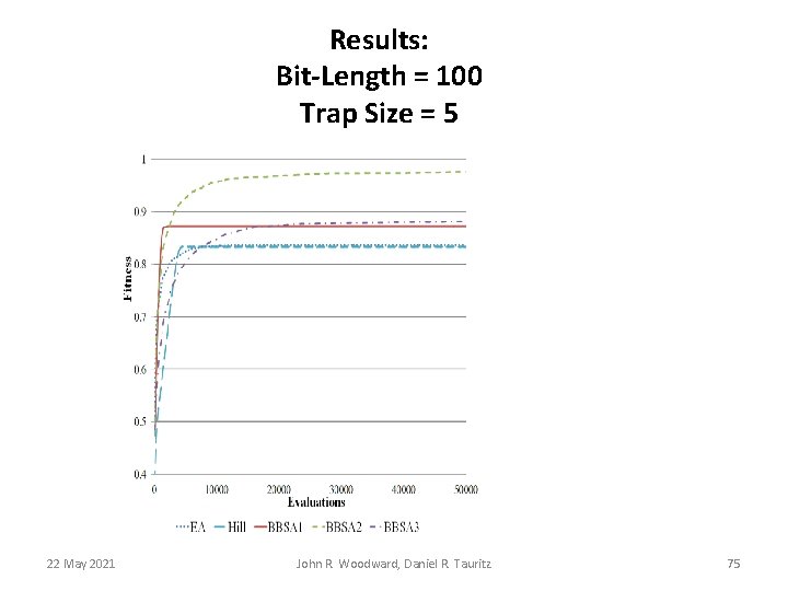Results: Bit-Length = 100 Trap Size = 5 22 May 2021 John R. Woodward, Results: Bit-Length = 100 Trap Size = 5 22 May 2021 John R. Woodward,