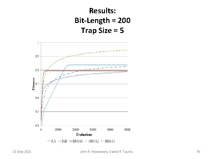 Results: Bit-Length = 200 Trap Size = 5 22 May 2021 John R. Woodward, Results: Bit-Length = 200 Trap Size = 5 22 May 2021 John R. Woodward,