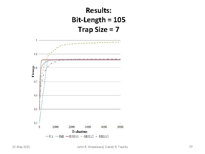 Results: Bit-Length = 105 Trap Size = 7 22 May 2021 John R. Woodward, Results: Bit-Length = 105 Trap Size = 7 22 May 2021 John R. Woodward,