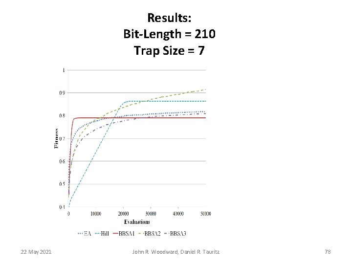Results: Bit-Length = 210 Trap Size = 7 22 May 2021 John R. Woodward, Results: Bit-Length = 210 Trap Size = 7 22 May 2021 John R. Woodward,