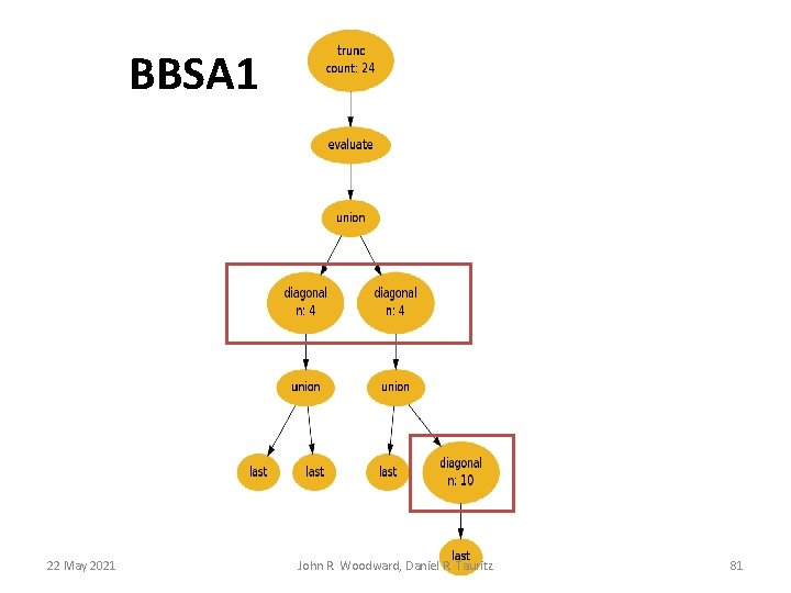 BBSA 1 22 May 2021 John R. Woodward, Daniel R. Tauritz 81 BBSA 1 22 May 2021 John R. Woodward, Daniel R. Tauritz 81