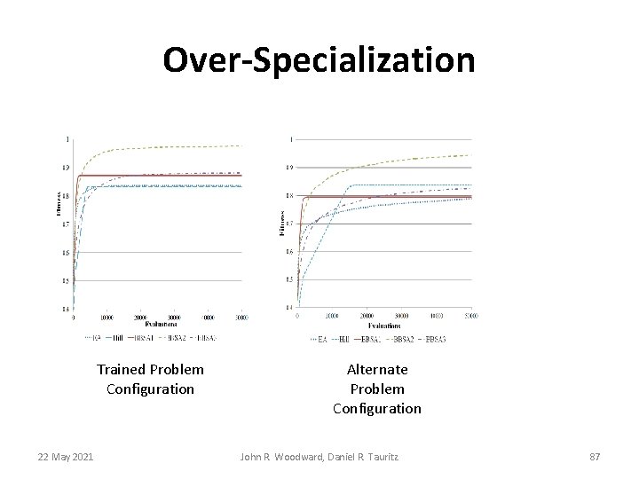 Over-Specialization Trained Problem Configuration 22 May 2021 Alternate Problem Configuration John R. Woodward, Daniel Over-Specialization Trained Problem Configuration 22 May 2021 Alternate Problem Configuration John R. Woodward, Daniel