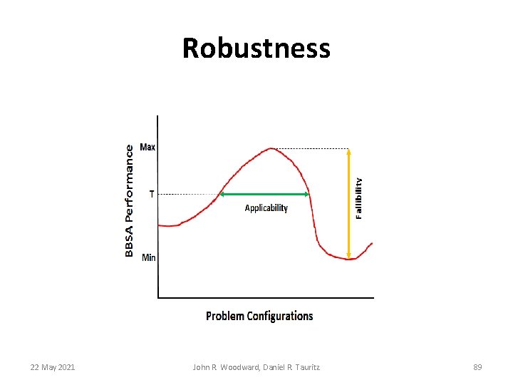 Robustness 22 May 2021 John R. Woodward, Daniel R. Tauritz 89 Robustness 22 May 2021 John R. Woodward, Daniel R. Tauritz 89