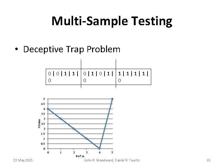 Multi-Sample Testing • Deceptive Trap Problem 0|0|1|1| 0|1| 1|1| 0 0 0 5 4 Multi-Sample Testing • Deceptive Trap Problem 0|0|1|1| 0|1| 1|1| 0 0 0 5 4