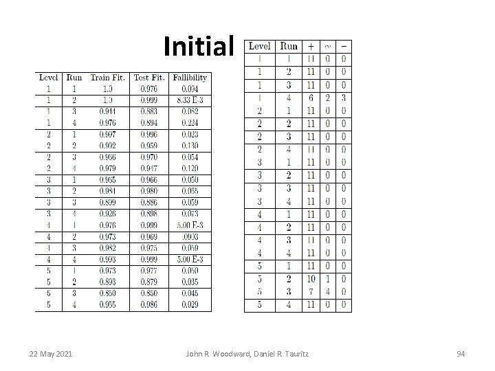 Initial Results 22 May 2021 John R. Woodward, Daniel R. Tauritz 94 Initial Results 22 May 2021 John R. Woodward, Daniel R. Tauritz 94