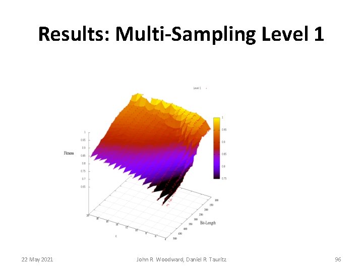 Results: Multi-Sampling Level 1 22 May 2021 John R. Woodward, Daniel R. Tauritz 96 Results: Multi-Sampling Level 1 22 May 2021 John R. Woodward, Daniel R. Tauritz 96