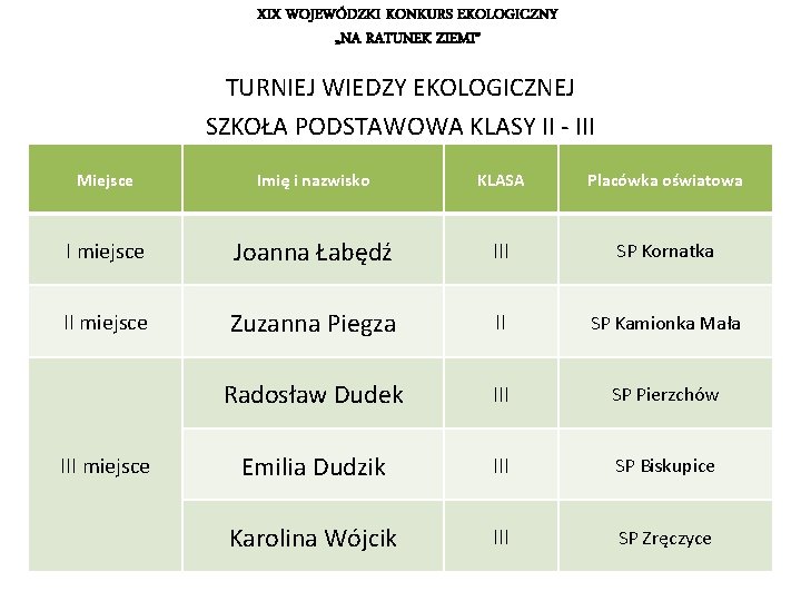 XIX WOJEWÓDZKI KONKURS EKOLOGICZNY „NA RATUNEK ZIEMI” TURNIEJ WIEDZY EKOLOGICZNEJ SZKOŁA PODSTAWOWA KLASY II