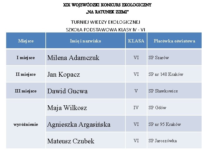 XIX WOJEWÓDZKI KONKURS EKOLOGICZNY „NA RATUNEK ZIEMI” TURNIEJ WIEDZY EKOLOGICZNEJ SZKOŁA PODSTAWOWA KLASY IV