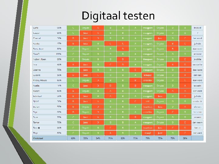 Digitaal testen 