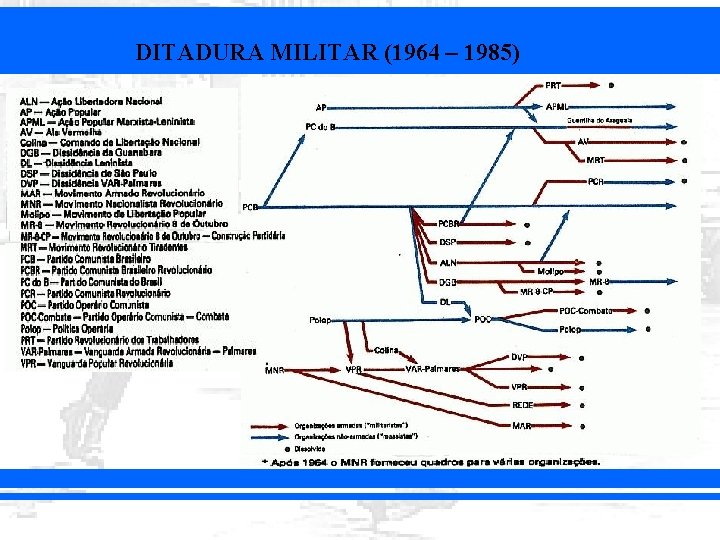 DITADURA MILITAR (1964 – 1985) 