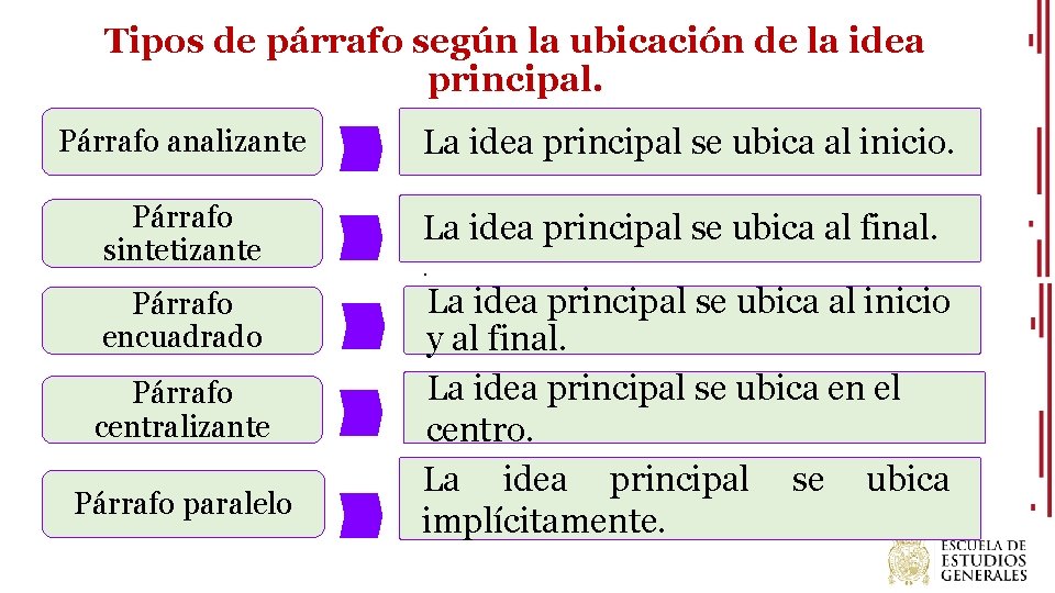 Tipos de párrafo según la ubicación de la idea principal. Párrafo analizante La idea