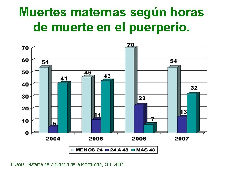 Muertes maternas según horas de muerte en el puerperio. Fuente: Sistema de Vigilancia de