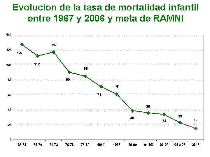Evolucion de la tasa de mortalidad infantil entre 1967 y 2006 y meta de