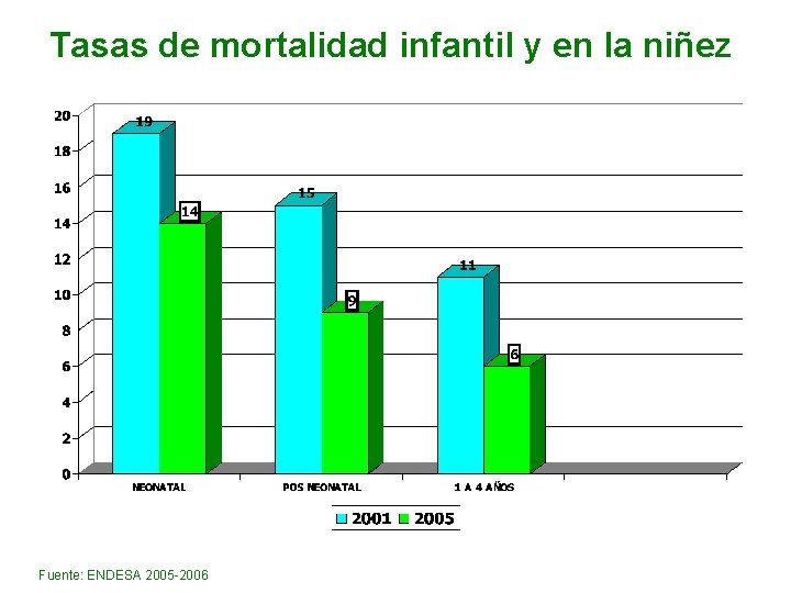 Tasas de mortalidad infantil y en la niñez Fuente: ENDESA 2005 -2006 