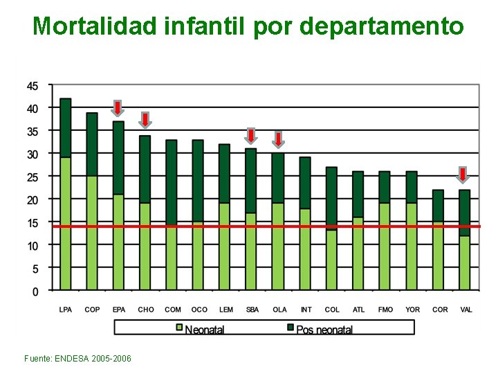 Mortalidad infantil por departamento Fuente: ENDESA 2005 -2006 