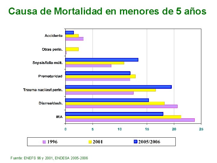 Causa de Mortalidad en menores de 5 años Fuente: ENEFS 96 y 2001, ENDESA