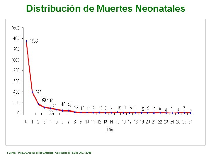 Distribución de Muertes Neonatales Fuente: Departamento de Estadísticas. Secretaria de Salud 2007 -2008 