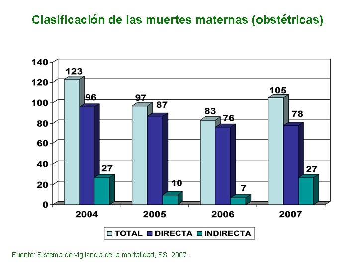 Clasificación de las muertes maternas (obstétricas) Fuente: Sistema de vigilancia de la mortalidad, SS.
