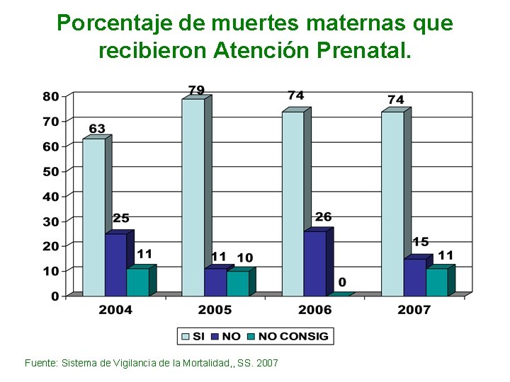 Porcentaje de muertes maternas que recibieron Atención Prenatal. Fuente: Sistema de Vigilancia de la