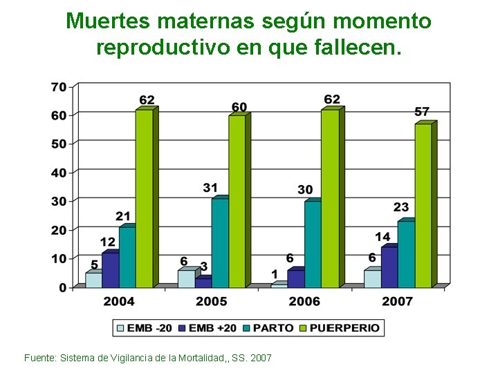 Muertes maternas según momento reproductivo en que fallecen. Fuente: Sistema de Vigilancia de la
