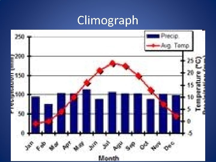 Climograph 