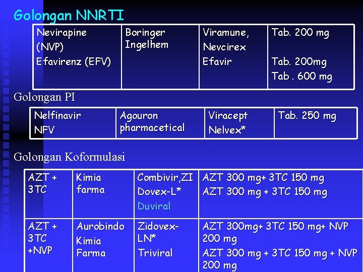 Golongan NNRTI Nevirapine (NVP) Efavirenz (EFV) Boringer Ingelhem Viramune, Nevcirex Efavir Tab. 200 mg