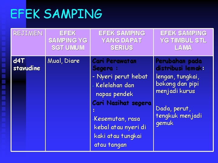 EFEK SAMPING REJIMEN EFEK SAMPING YG SGT UMUM d 4 T stavudine Mual, Diare