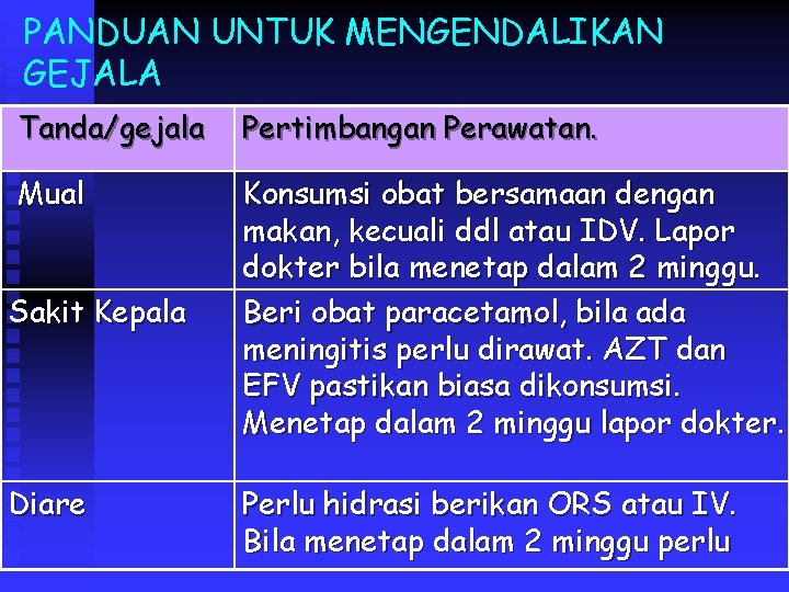 PANDUAN UNTUK MENGENDALIKAN GEJALA Tanda/gejala Pertimbangan Perawatan. Mual Konsumsi obat bersamaan dengan makan, kecuali