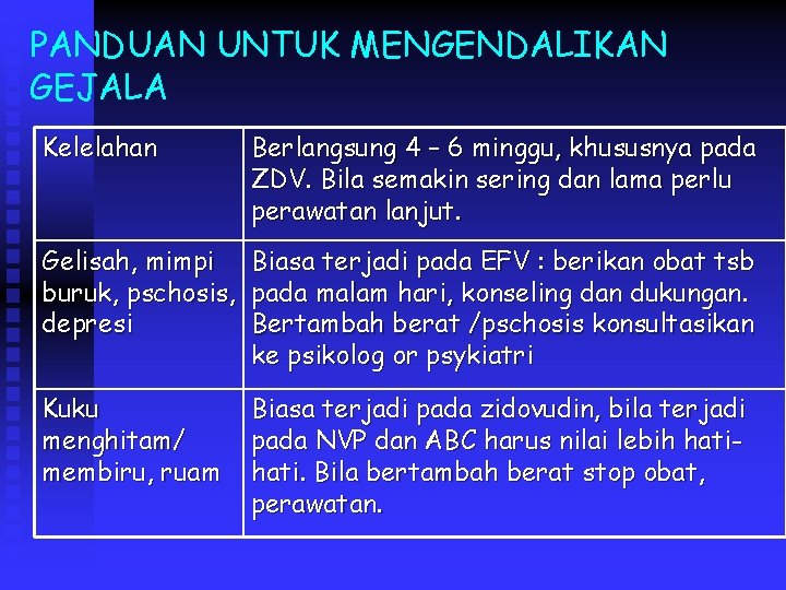 PANDUAN UNTUK MENGENDALIKAN GEJALA Kelelahan Berlangsung 4 – 6 minggu, khususnya pada ZDV. Bila