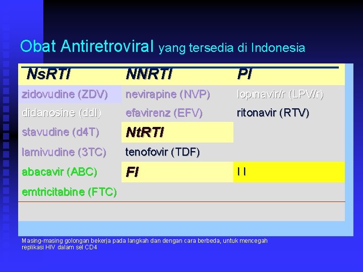 Obat Antiretroviral yang tersedia di Indonesia Ns. RTI NNRTI PI zidovudine (ZDV) nevirapine (NVP)