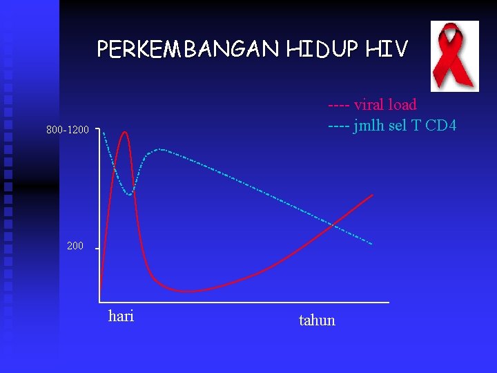 PERKEMBANGAN HIDUP HIV ---- viral load ---- jmlh sel T CD 4 800 -1200