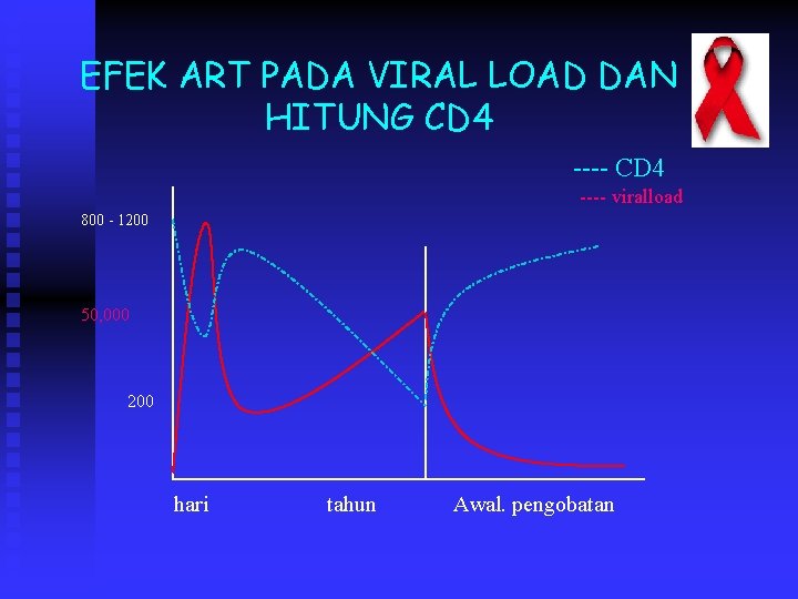 EFEK ART PADA VIRAL LOAD DAN HITUNG CD 4 ---- viralload 800 - 1200