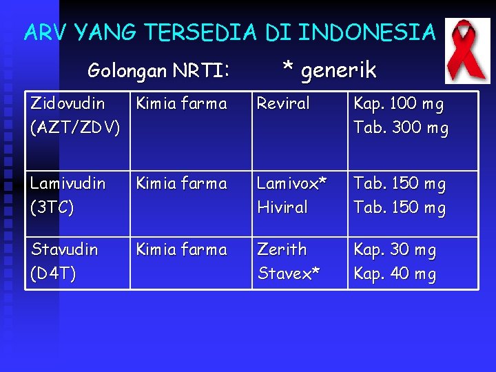 ARV YANG TERSEDIA DI INDONESIA Golongan NRTI: * generik Zidovudin Kimia farma (AZT/ZDV) Reviral