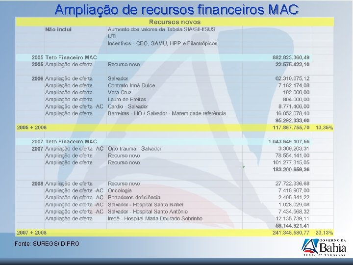 Ampliação de recursos financeiros MAC Fonte: SUREGS/ DIPRO 