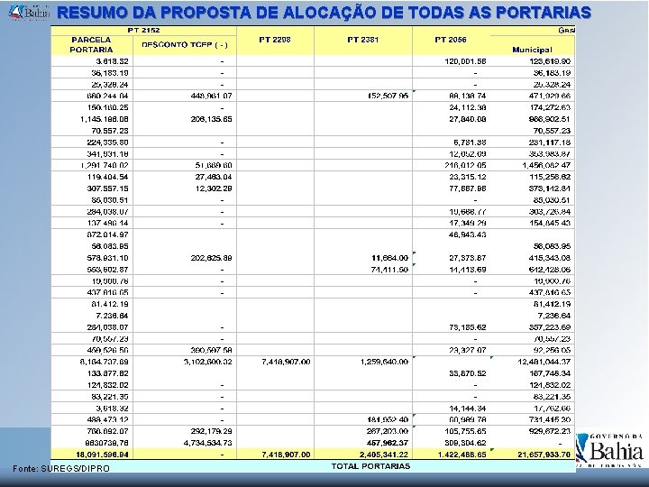 RESUMO DA PROPOSTA DE ALOCAÇÃO DE TODAS AS PORTARIAS Fonte: SUREGS/DIPRO 