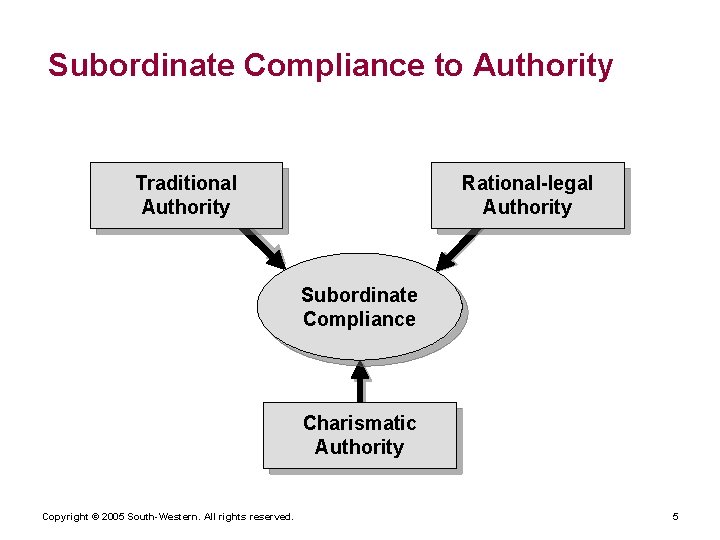 Subordinate Compliance to Authority Traditional Authority Rational-legal Authority Subordinate Compliance Charismatic Authority Copyright ©