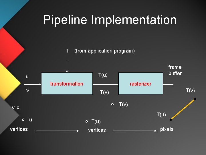 Pipeline Implementation T (from application program) T(u) u v transformation rasterizer T(v) v u