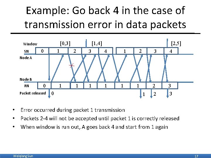 Example: Go back 4 in the case of transmission error in data packets [0,