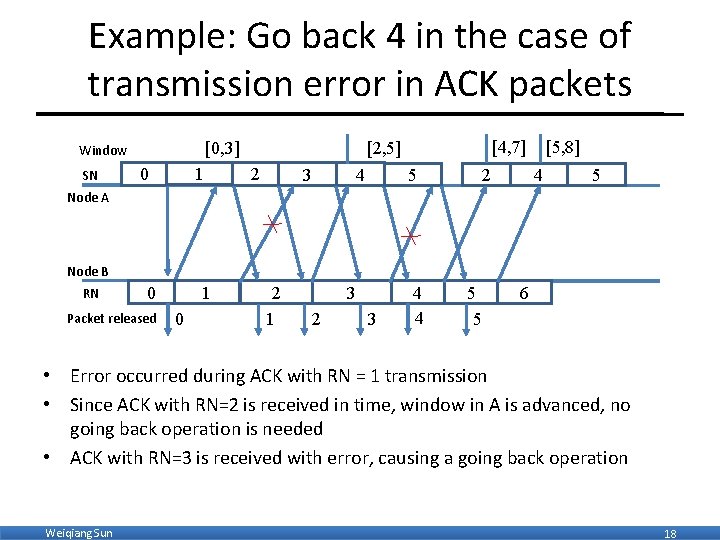 Example: Go back 4 in the case of transmission error in ACK packets [0,