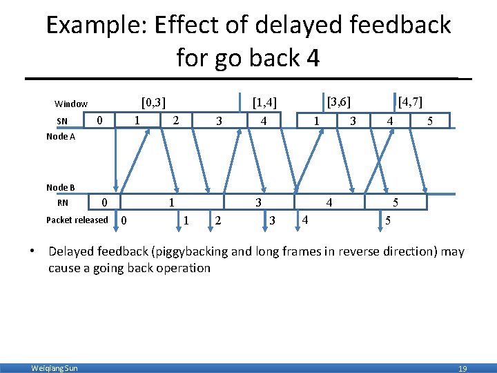 Example: Effect of delayed feedback for go back 4 [0, 3] Window SN 1
